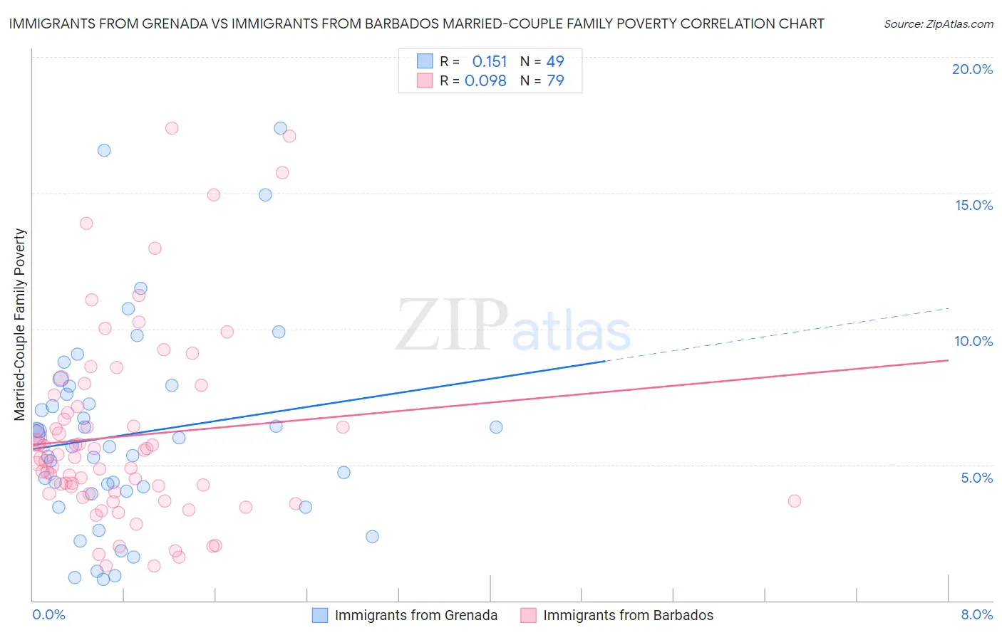 Immigrants from Grenada vs Immigrants from Barbados Married-Couple Family Poverty