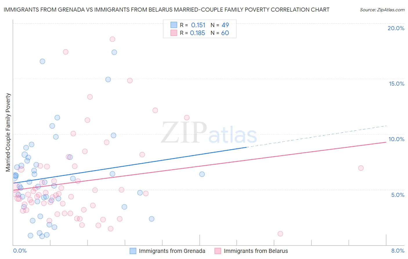 Immigrants from Grenada vs Immigrants from Belarus Married-Couple Family Poverty