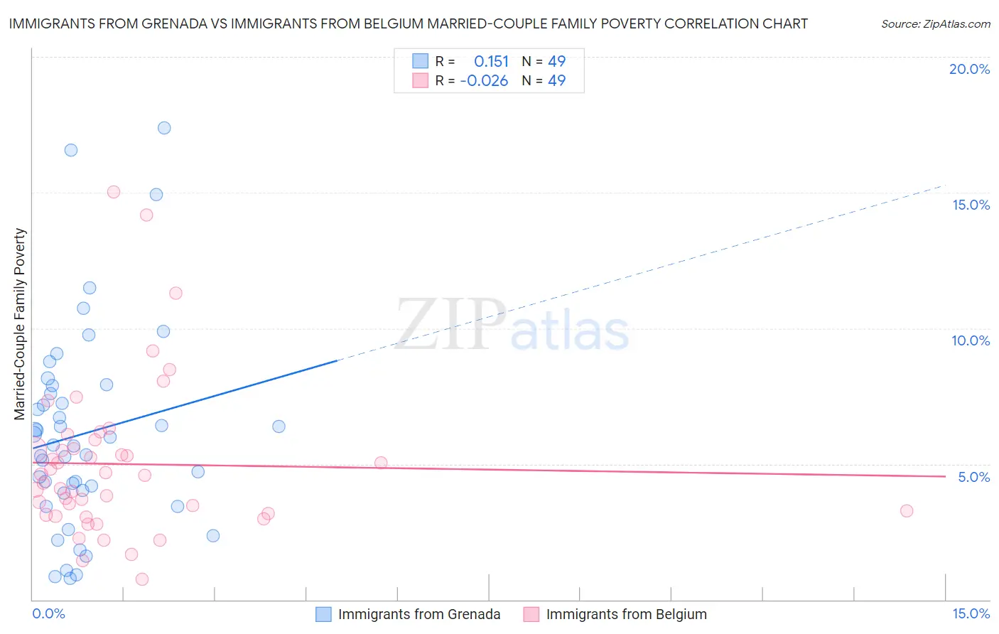 Immigrants from Grenada vs Immigrants from Belgium Married-Couple Family Poverty
