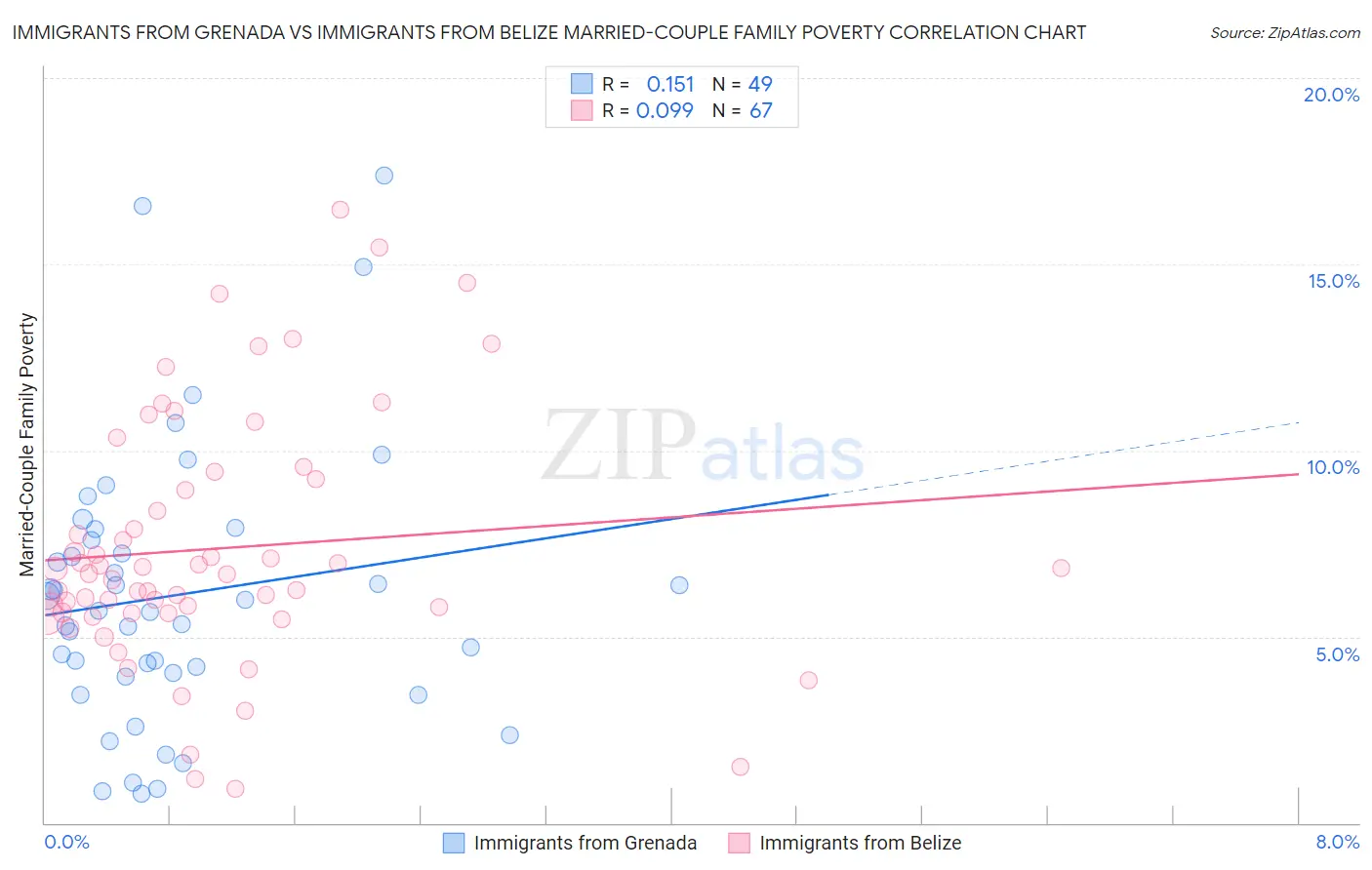 Immigrants from Grenada vs Immigrants from Belize Married-Couple Family Poverty