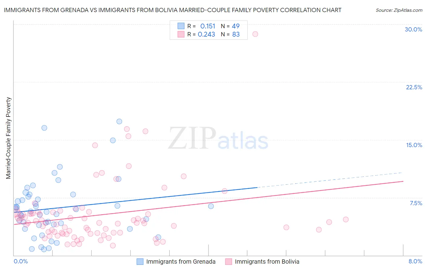 Immigrants from Grenada vs Immigrants from Bolivia Married-Couple Family Poverty
