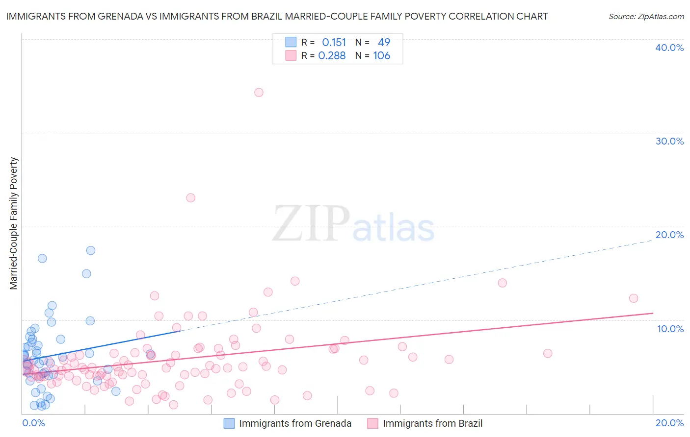 Immigrants from Grenada vs Immigrants from Brazil Married-Couple Family Poverty