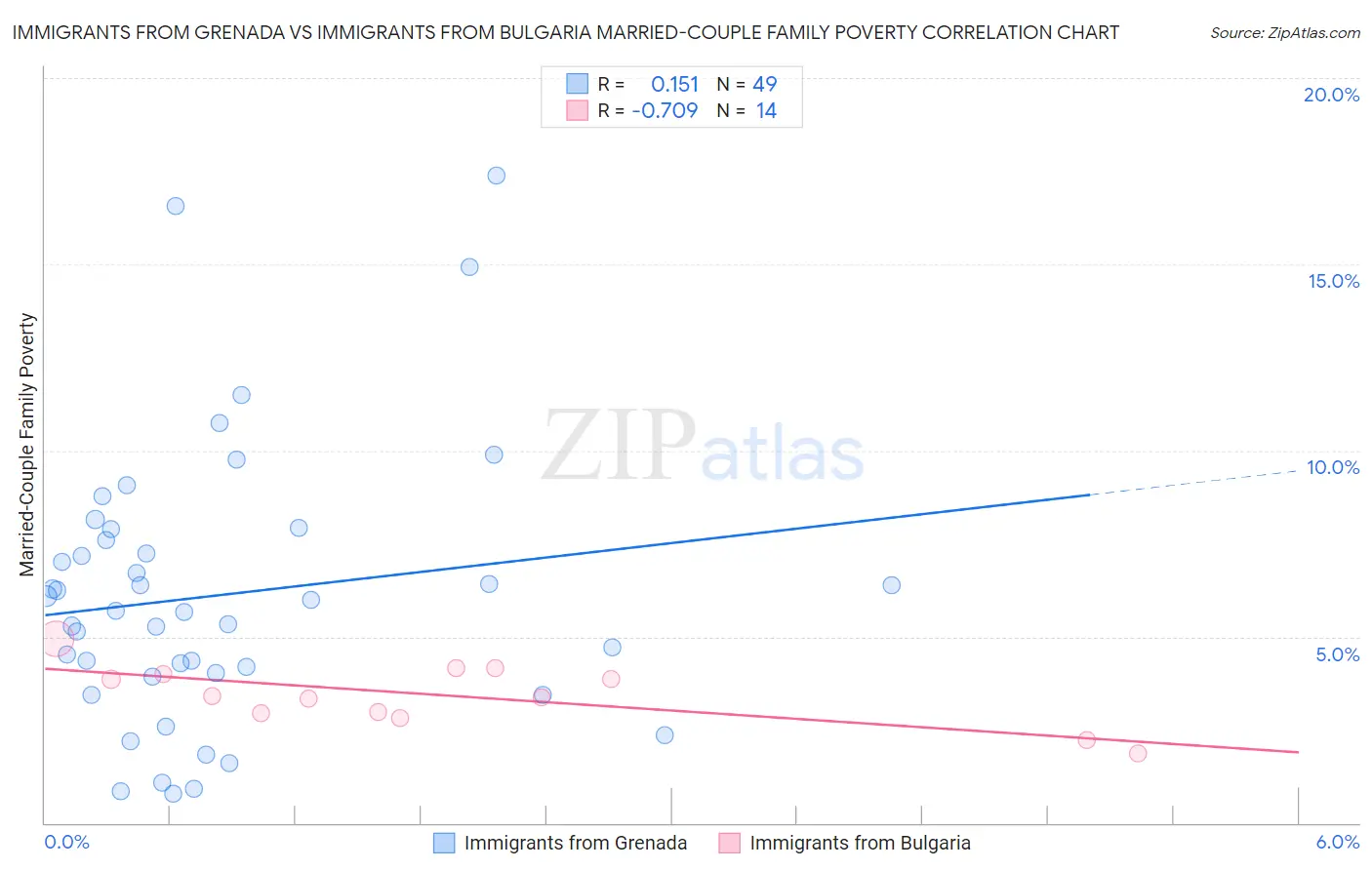 Immigrants from Grenada vs Immigrants from Bulgaria Married-Couple Family Poverty