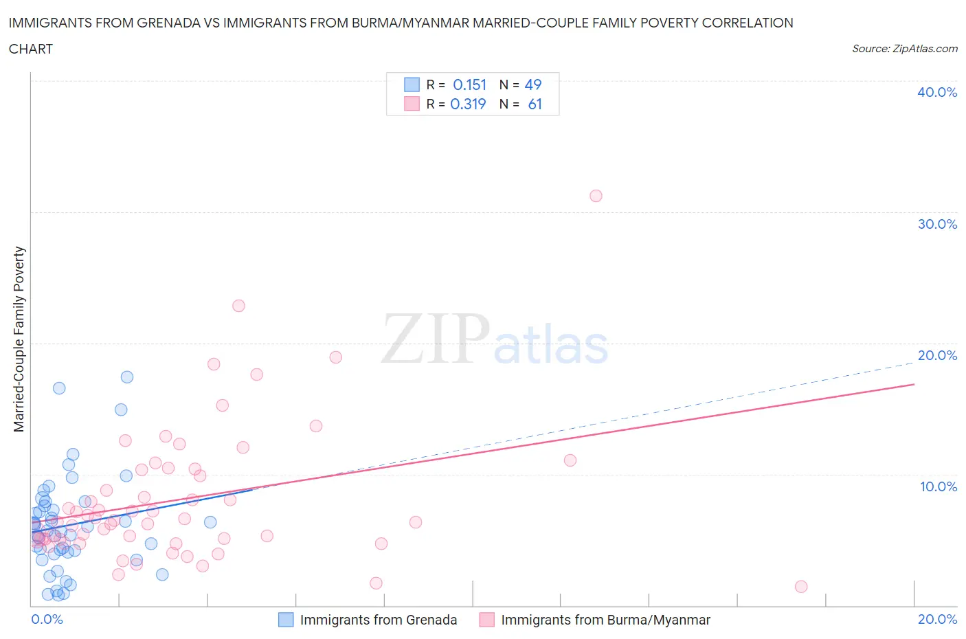 Immigrants from Grenada vs Immigrants from Burma/Myanmar Married-Couple Family Poverty