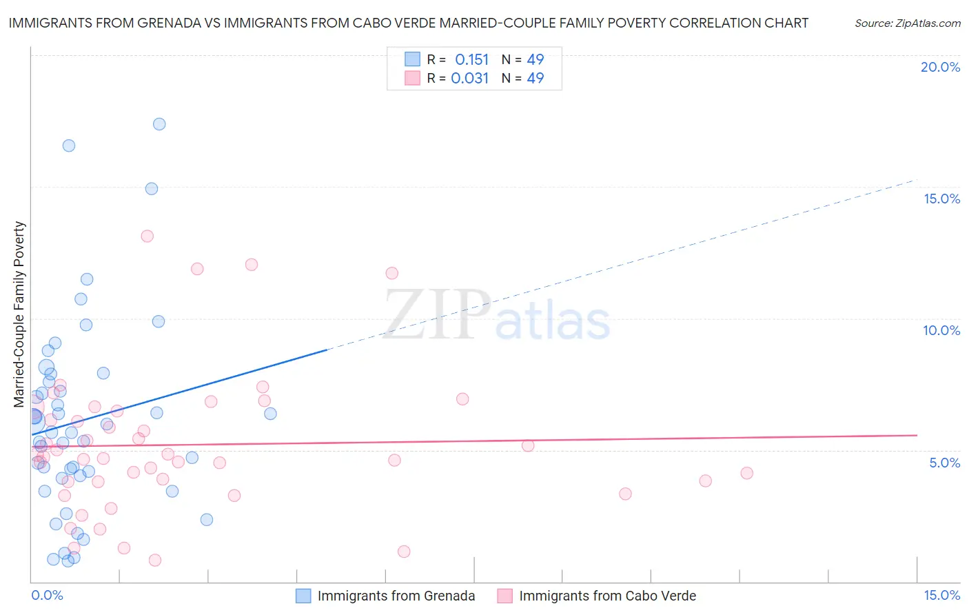 Immigrants from Grenada vs Immigrants from Cabo Verde Married-Couple Family Poverty