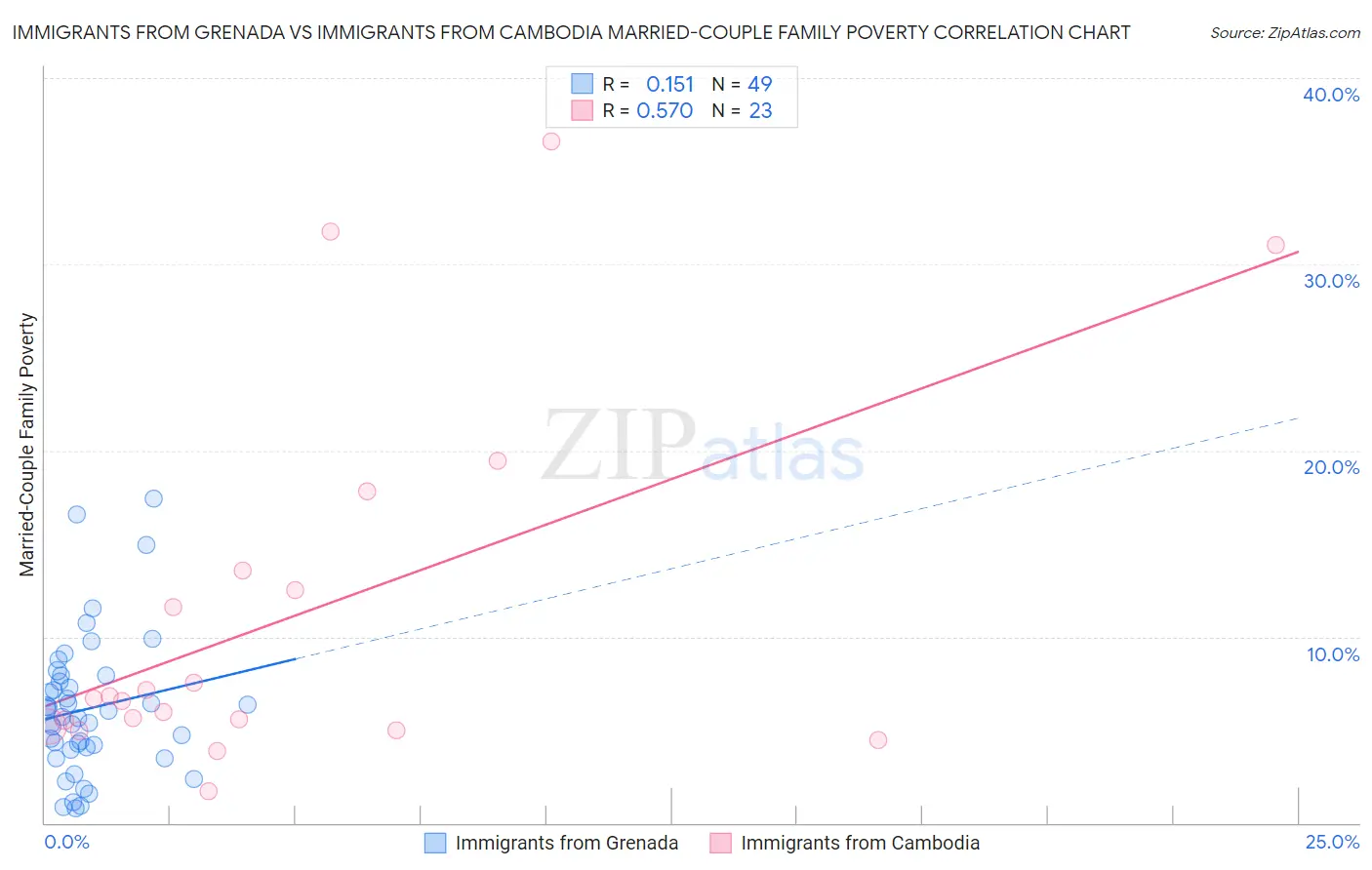 Immigrants from Grenada vs Immigrants from Cambodia Married-Couple Family Poverty