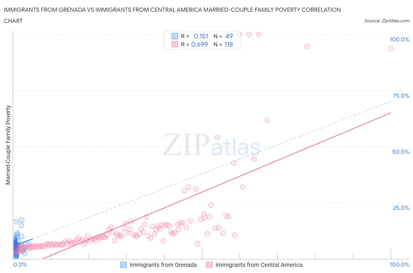 Immigrants from Grenada vs Immigrants from Central America Married-Couple Family Poverty