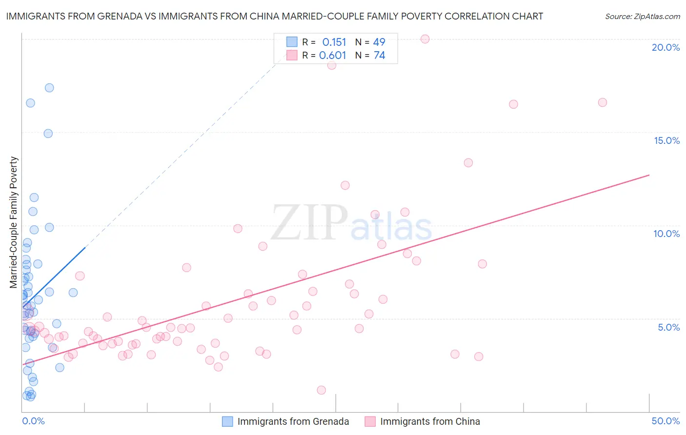Immigrants from Grenada vs Immigrants from China Married-Couple Family Poverty