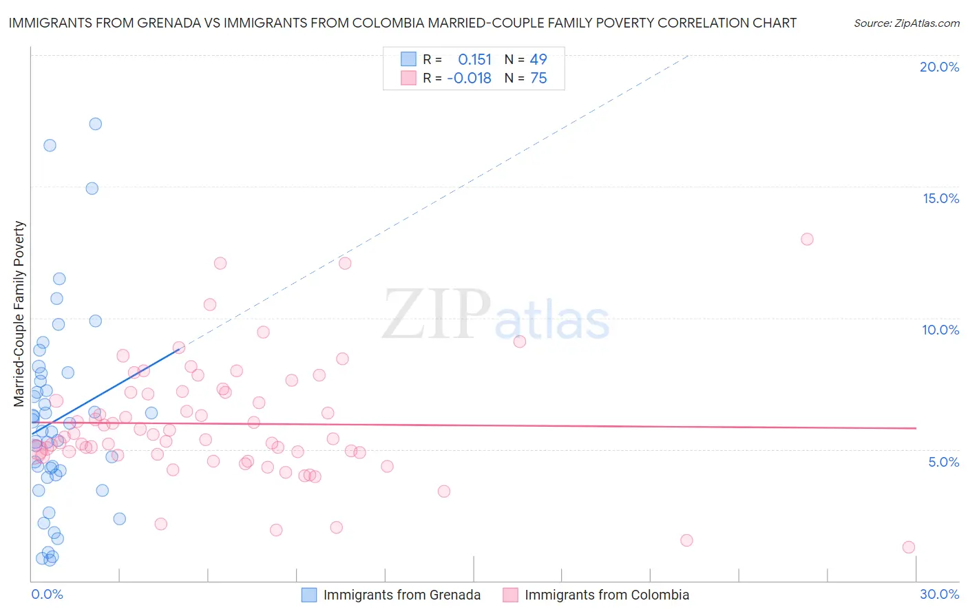 Immigrants from Grenada vs Immigrants from Colombia Married-Couple Family Poverty