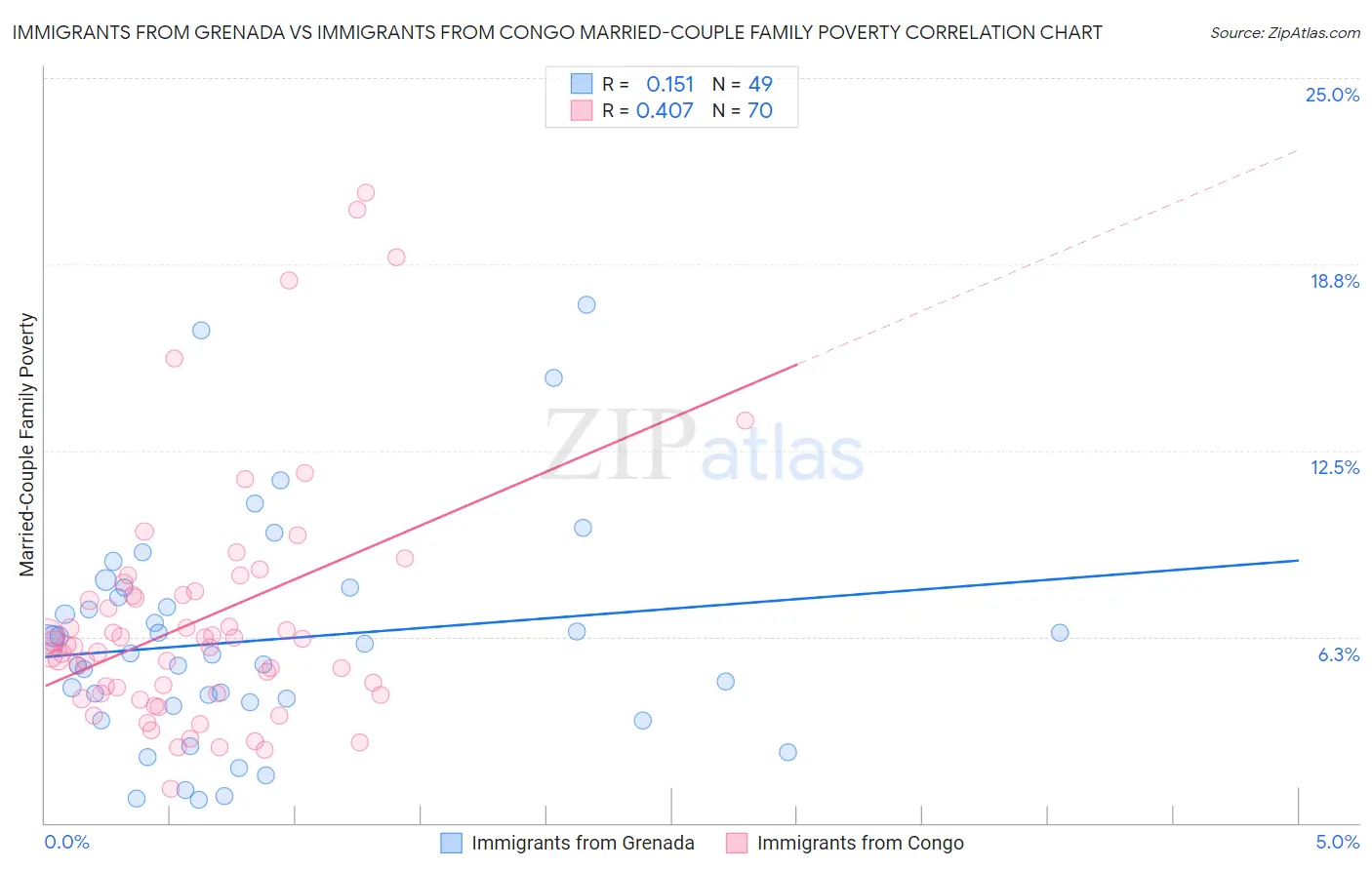 Immigrants from Grenada vs Immigrants from Congo Married-Couple Family Poverty