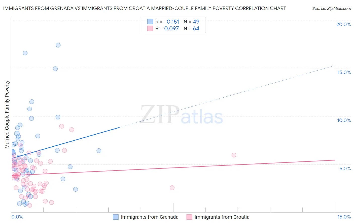 Immigrants from Grenada vs Immigrants from Croatia Married-Couple Family Poverty