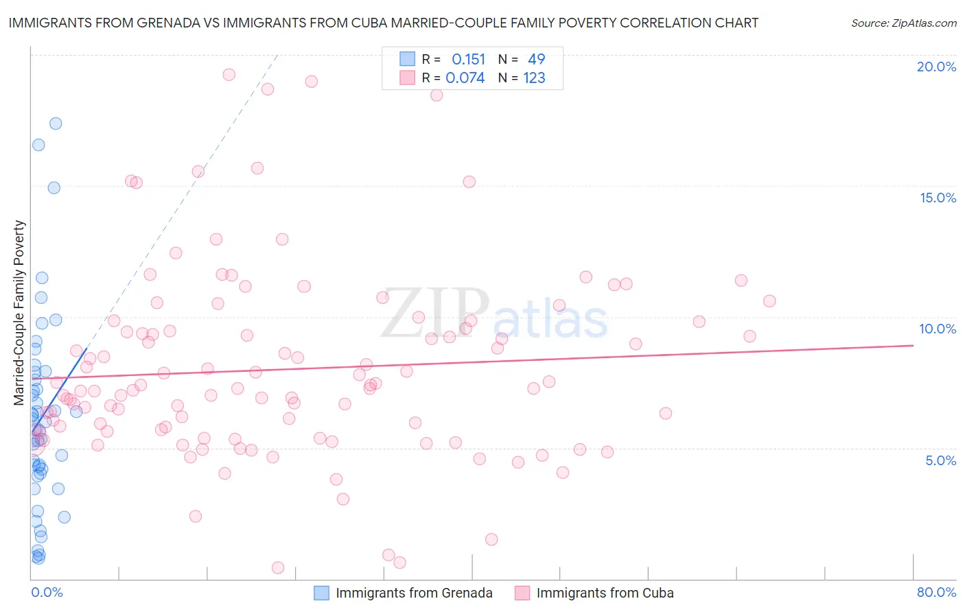 Immigrants from Grenada vs Immigrants from Cuba Married-Couple Family Poverty