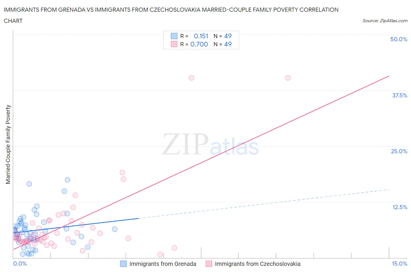 Immigrants from Grenada vs Immigrants from Czechoslovakia Married-Couple Family Poverty