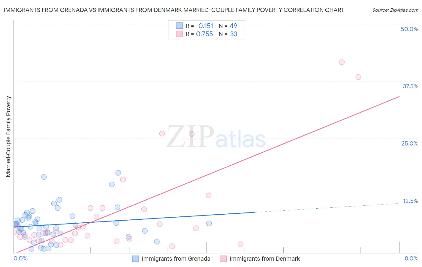 Immigrants from Grenada vs Immigrants from Denmark Married-Couple Family Poverty