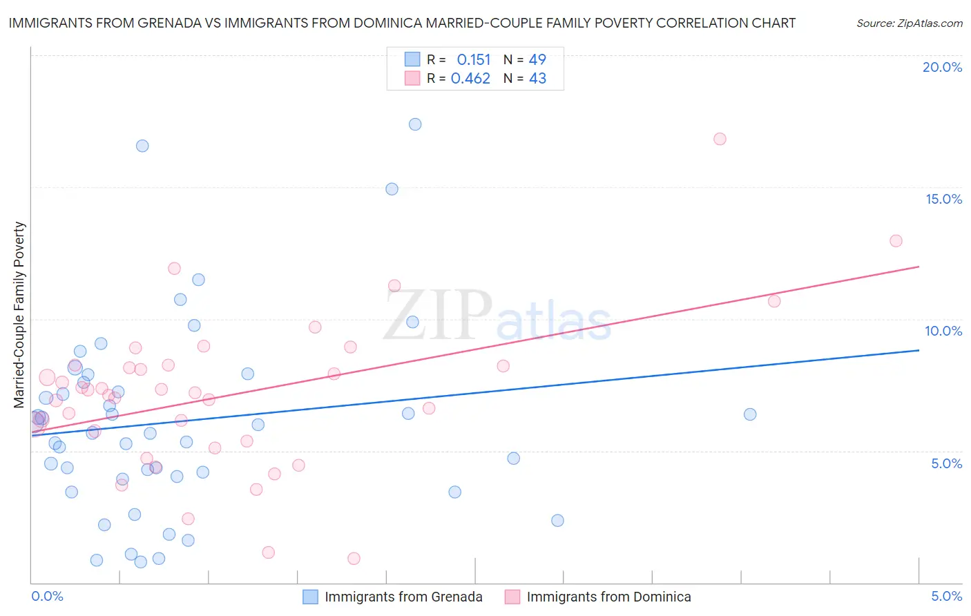 Immigrants from Grenada vs Immigrants from Dominica Married-Couple Family Poverty