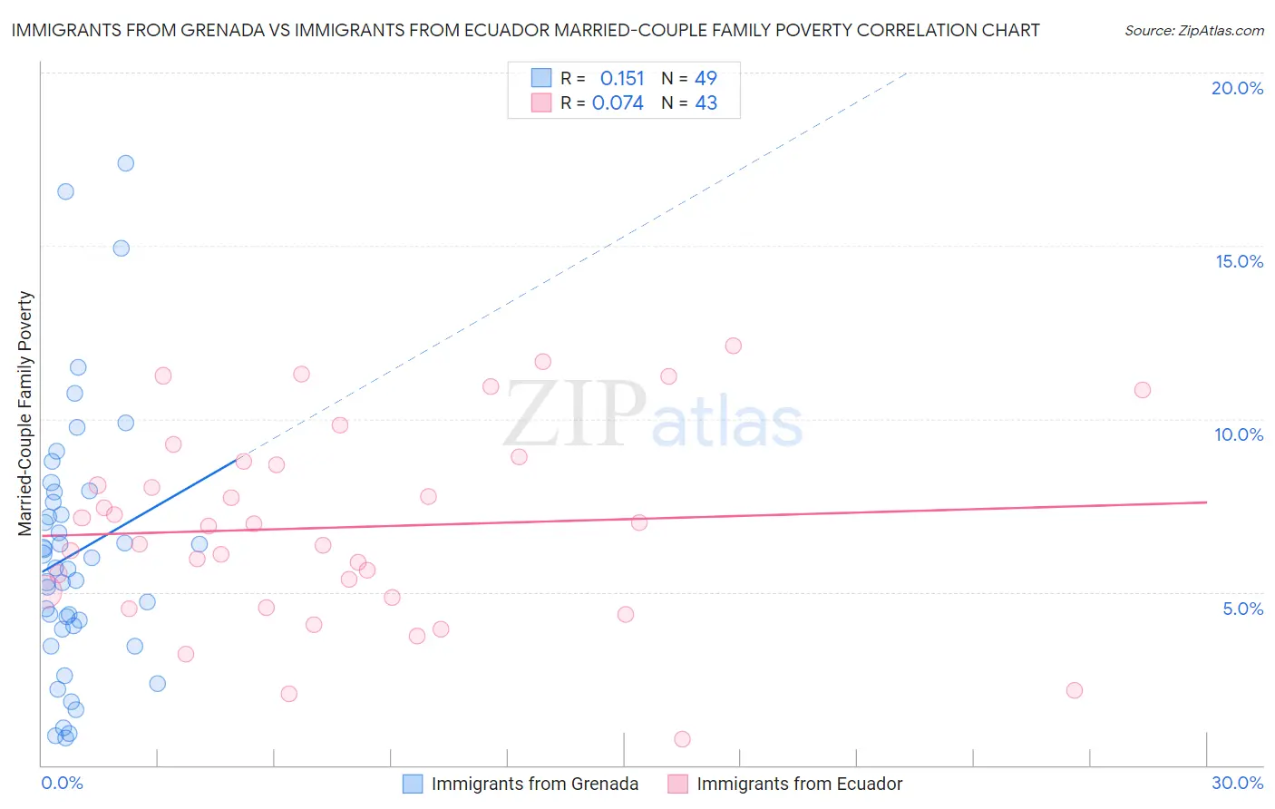 Immigrants from Grenada vs Immigrants from Ecuador Married-Couple Family Poverty
