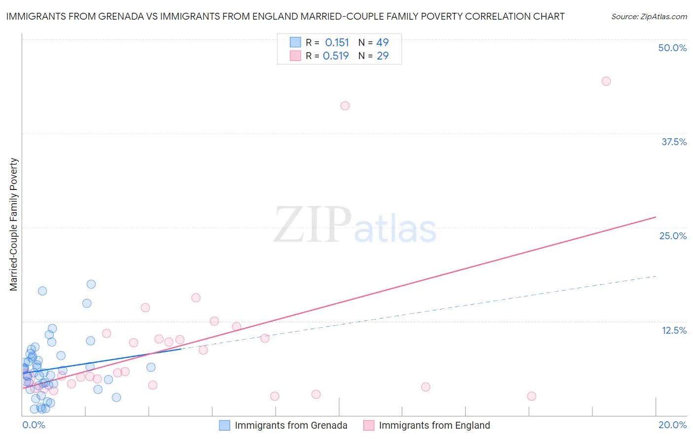 Immigrants from Grenada vs Immigrants from England Married-Couple Family Poverty