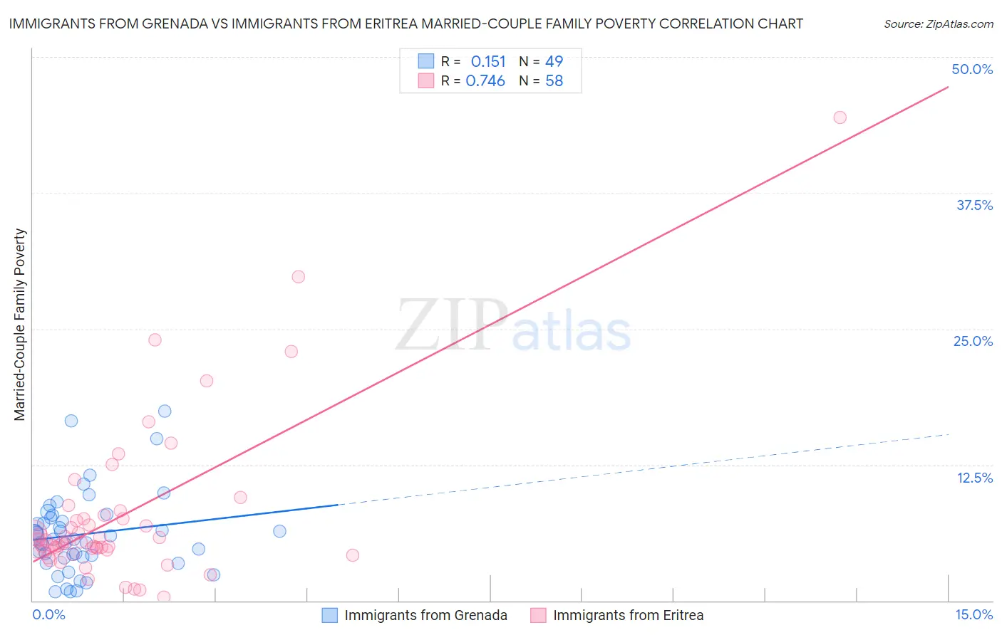 Immigrants from Grenada vs Immigrants from Eritrea Married-Couple Family Poverty