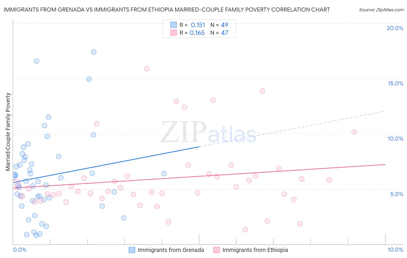 Immigrants from Grenada vs Immigrants from Ethiopia Married-Couple Family Poverty