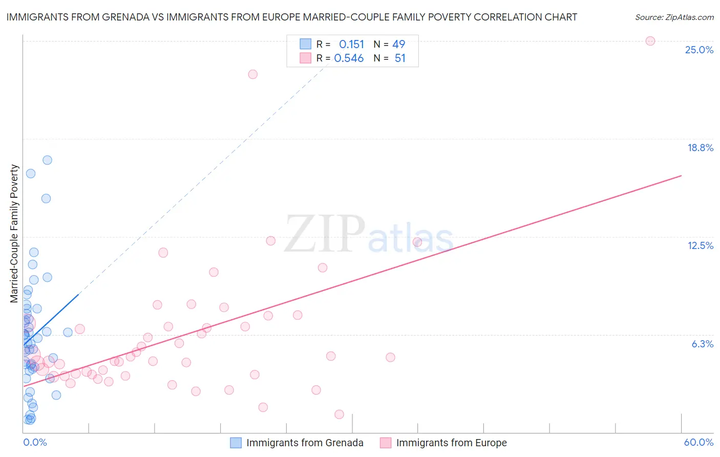 Immigrants from Grenada vs Immigrants from Europe Married-Couple Family Poverty