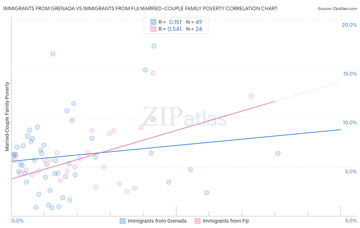 Immigrants from Grenada vs Immigrants from Fiji Married-Couple Family Poverty