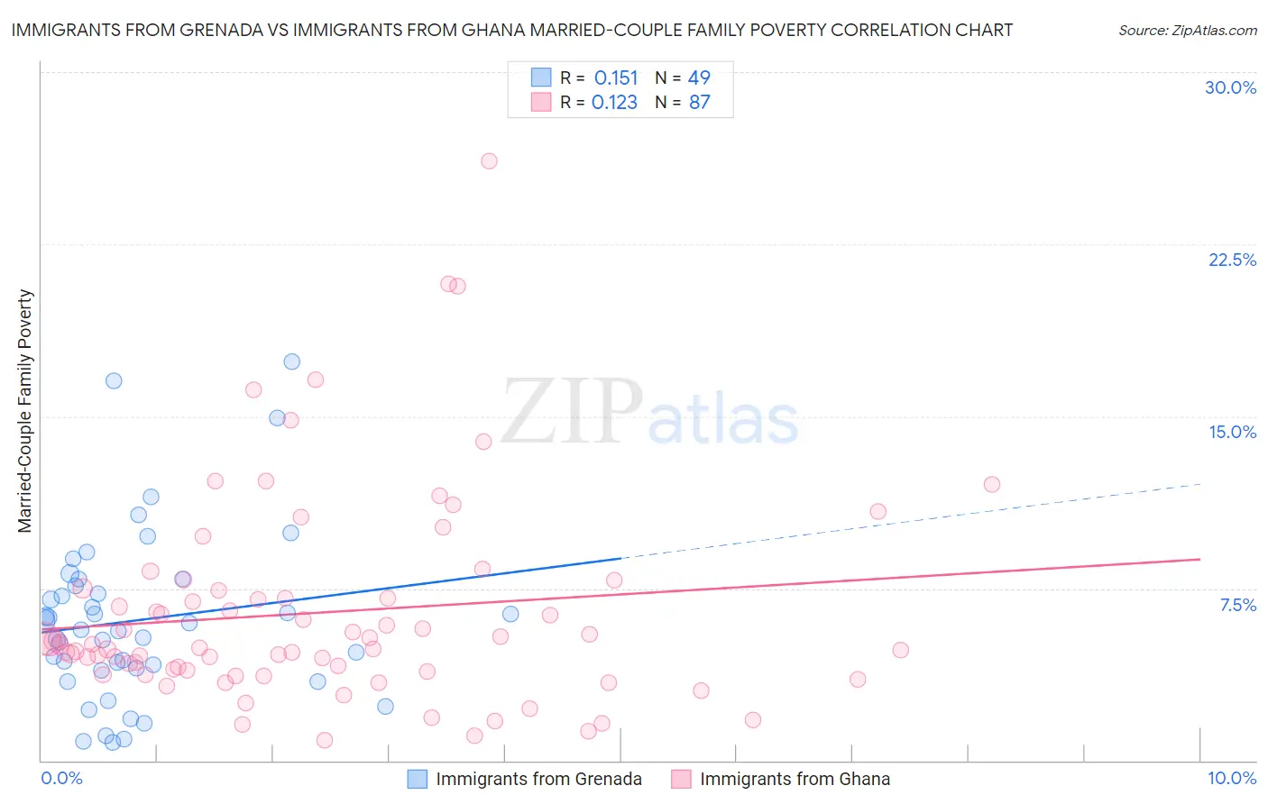 Immigrants from Grenada vs Immigrants from Ghana Married-Couple Family Poverty
