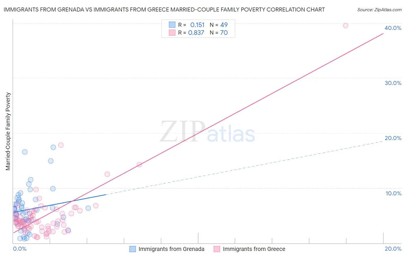 Immigrants from Grenada vs Immigrants from Greece Married-Couple Family Poverty