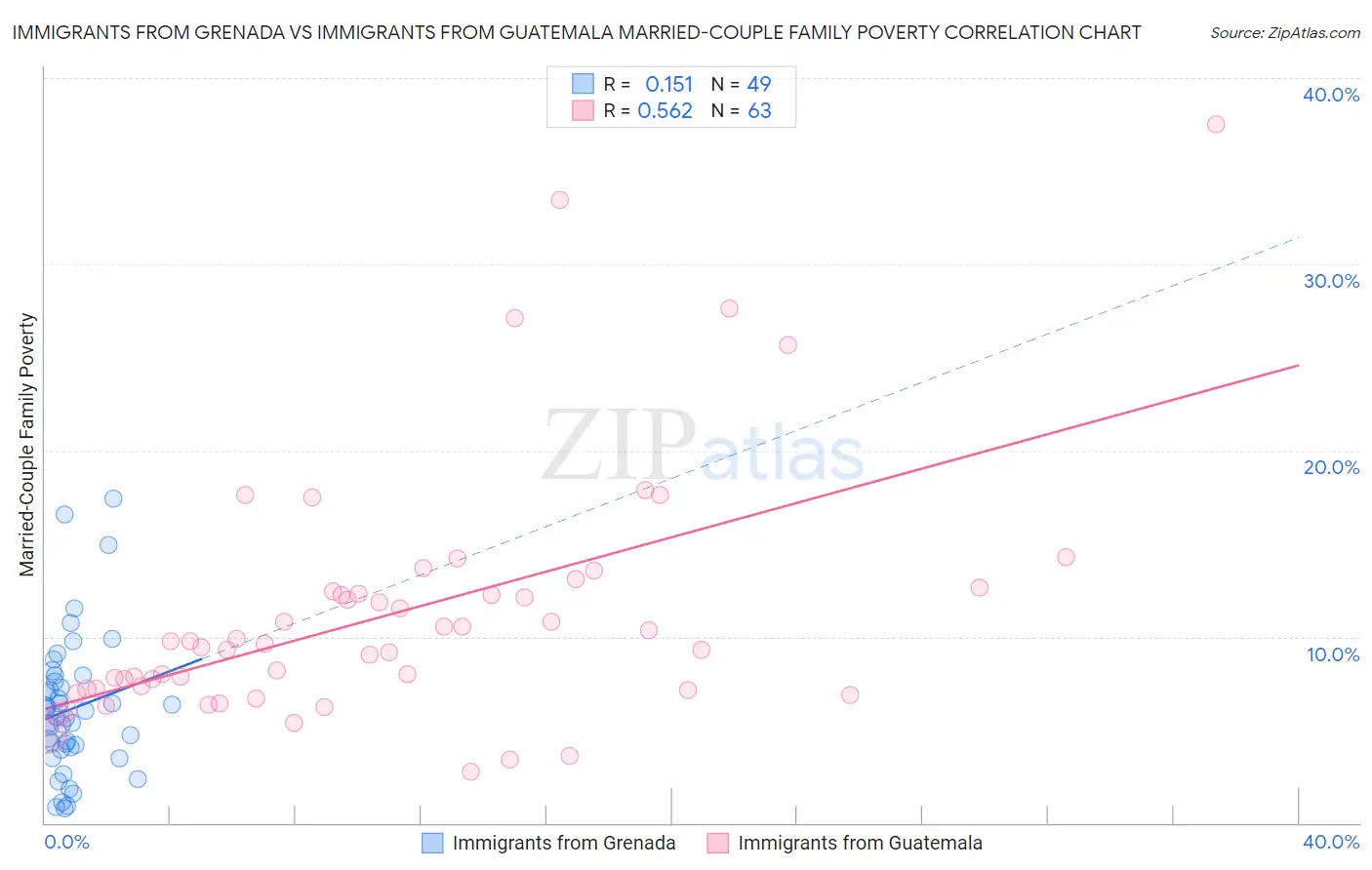 Immigrants from Grenada vs Immigrants from Guatemala Married-Couple Family Poverty