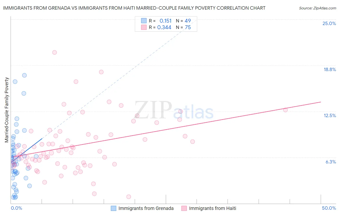 Immigrants from Grenada vs Immigrants from Haiti Married-Couple Family Poverty