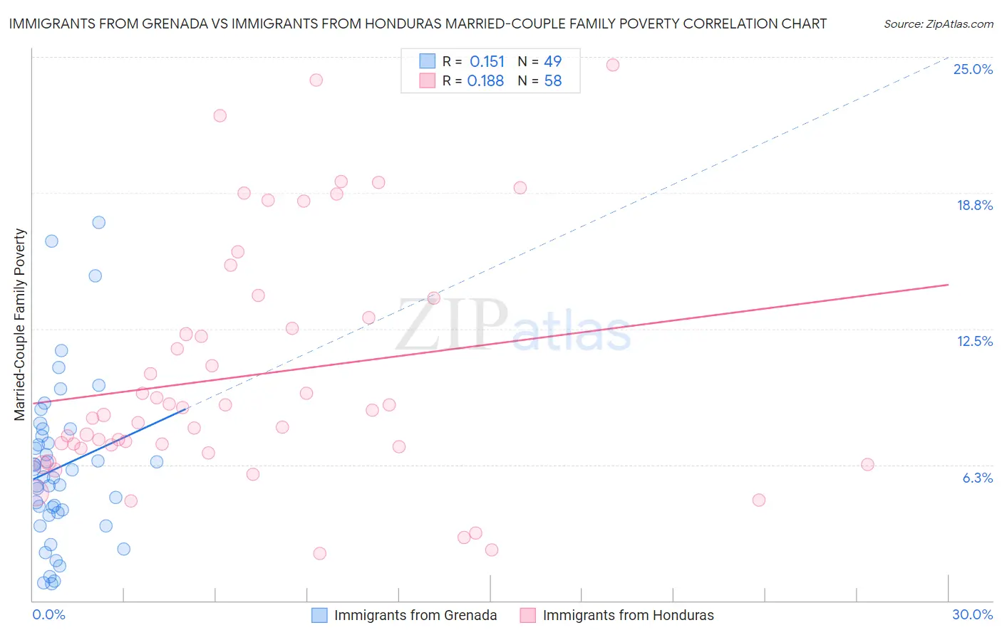 Immigrants from Grenada vs Immigrants from Honduras Married-Couple Family Poverty