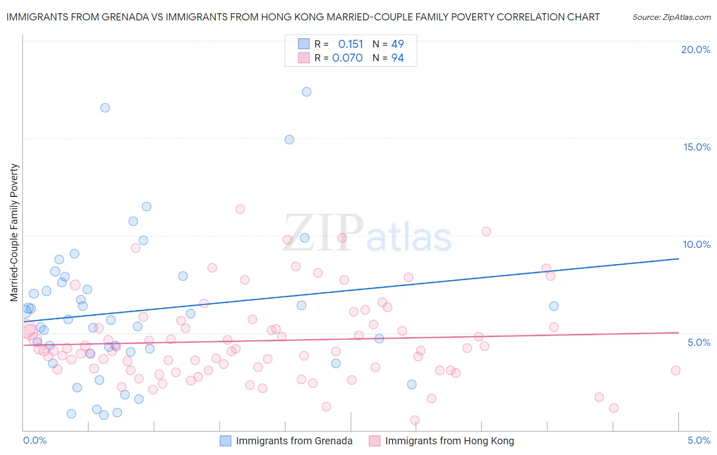 Immigrants from Grenada vs Immigrants from Hong Kong Married-Couple Family Poverty
