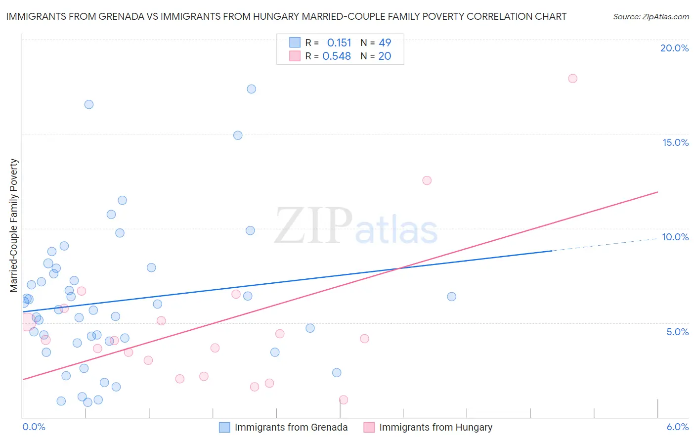 Immigrants from Grenada vs Immigrants from Hungary Married-Couple Family Poverty