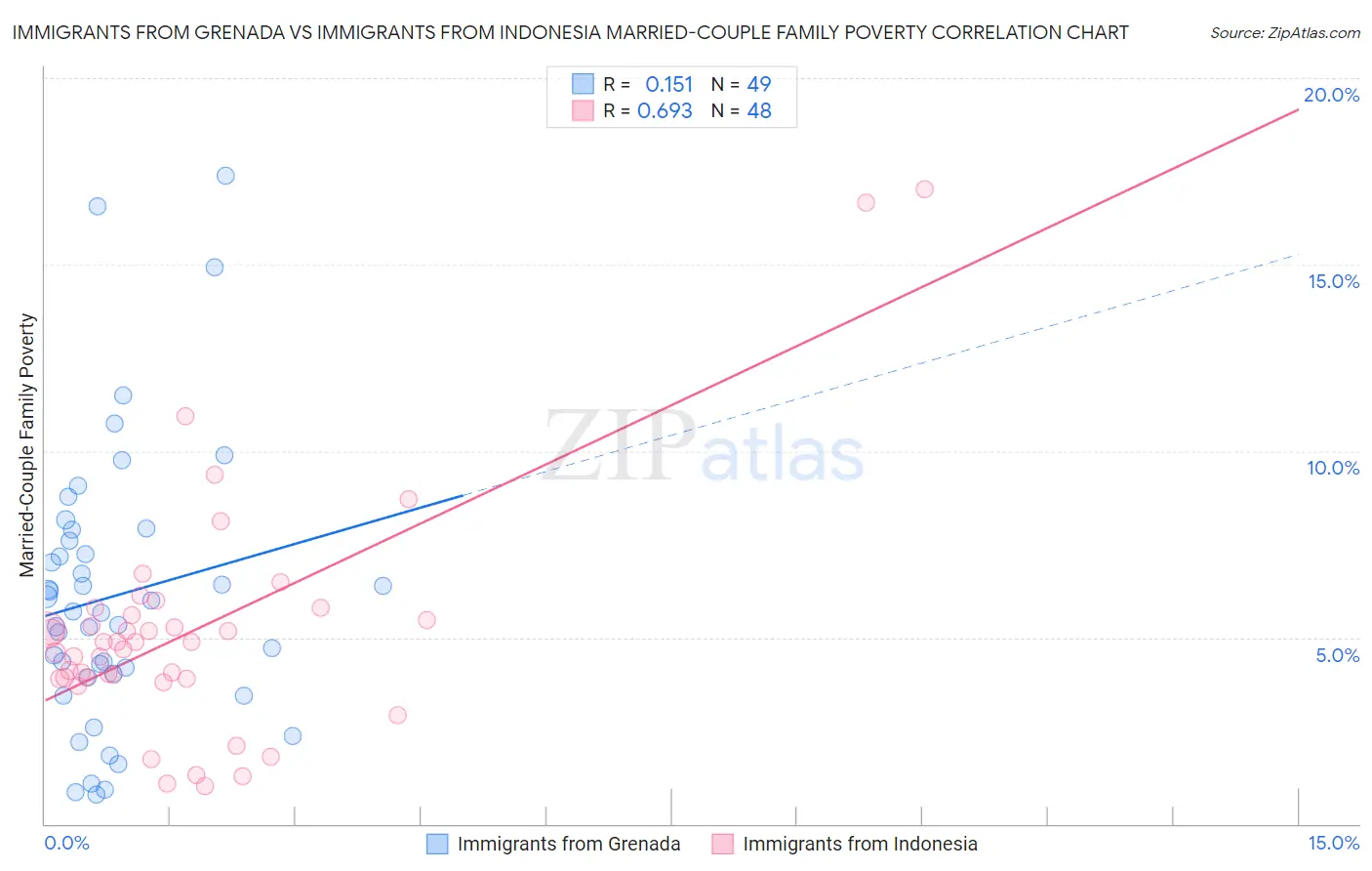 Immigrants from Grenada vs Immigrants from Indonesia Married-Couple Family Poverty