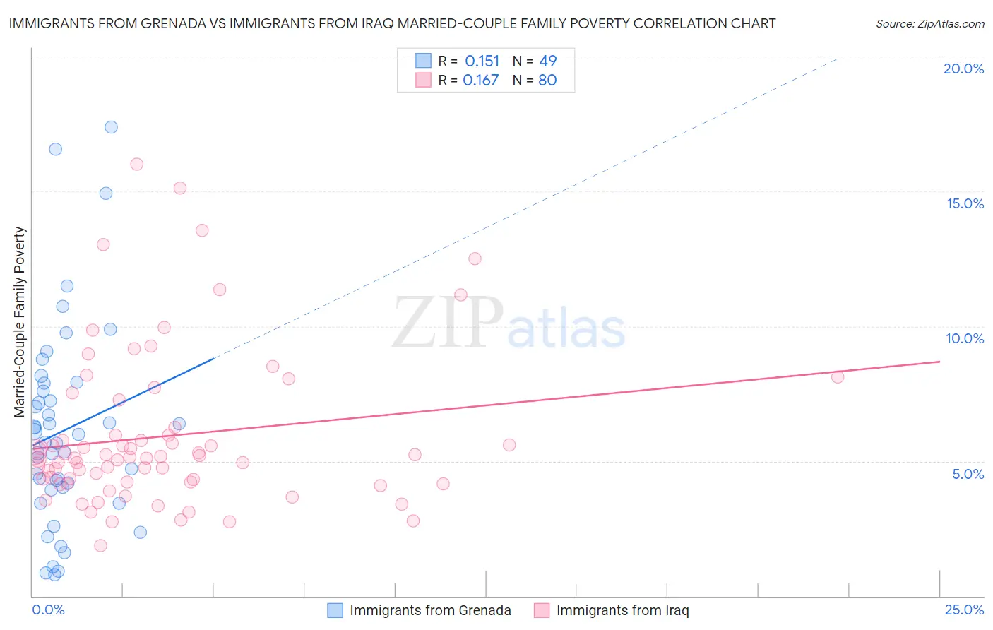 Immigrants from Grenada vs Immigrants from Iraq Married-Couple Family Poverty