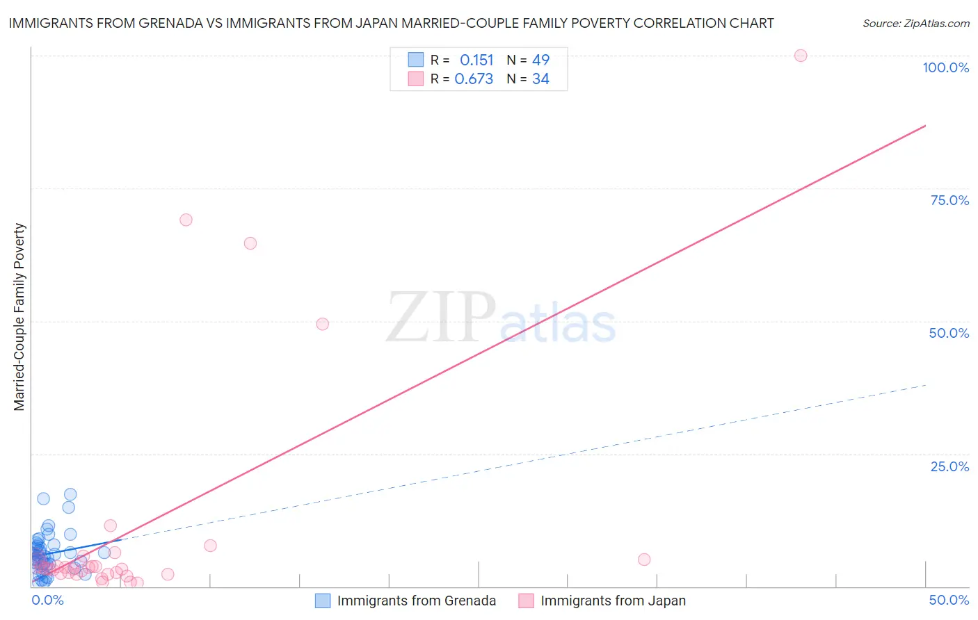 Immigrants from Grenada vs Immigrants from Japan Married-Couple Family Poverty