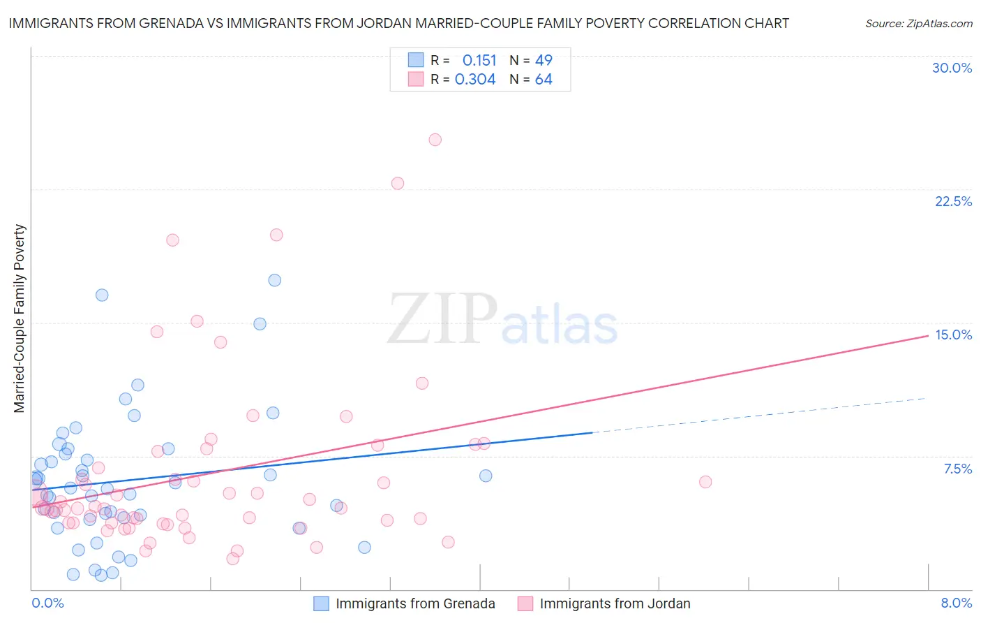 Immigrants from Grenada vs Immigrants from Jordan Married-Couple Family Poverty