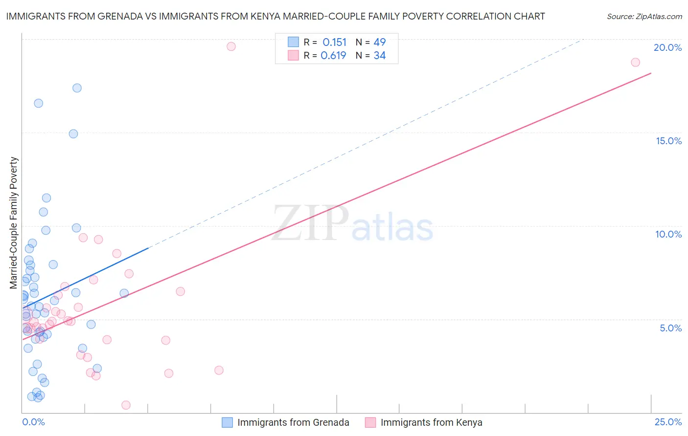 Immigrants from Grenada vs Immigrants from Kenya Married-Couple Family Poverty
