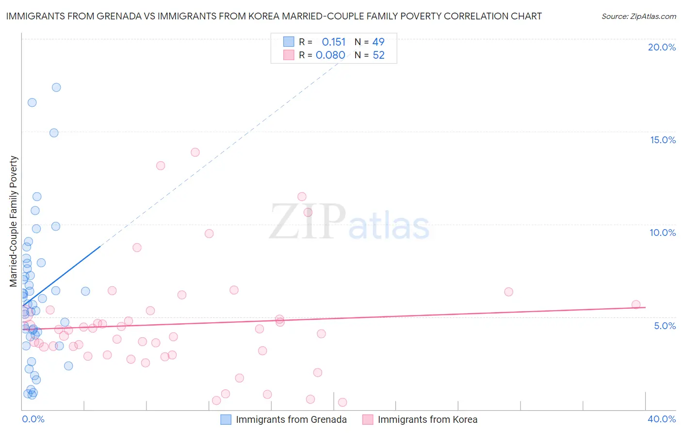 Immigrants from Grenada vs Immigrants from Korea Married-Couple Family Poverty