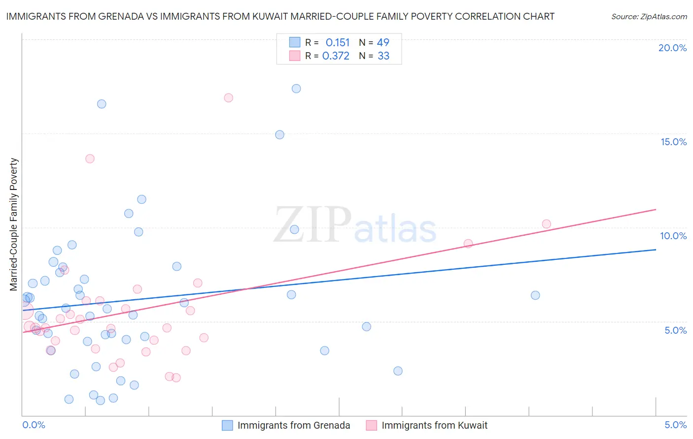 Immigrants from Grenada vs Immigrants from Kuwait Married-Couple Family Poverty