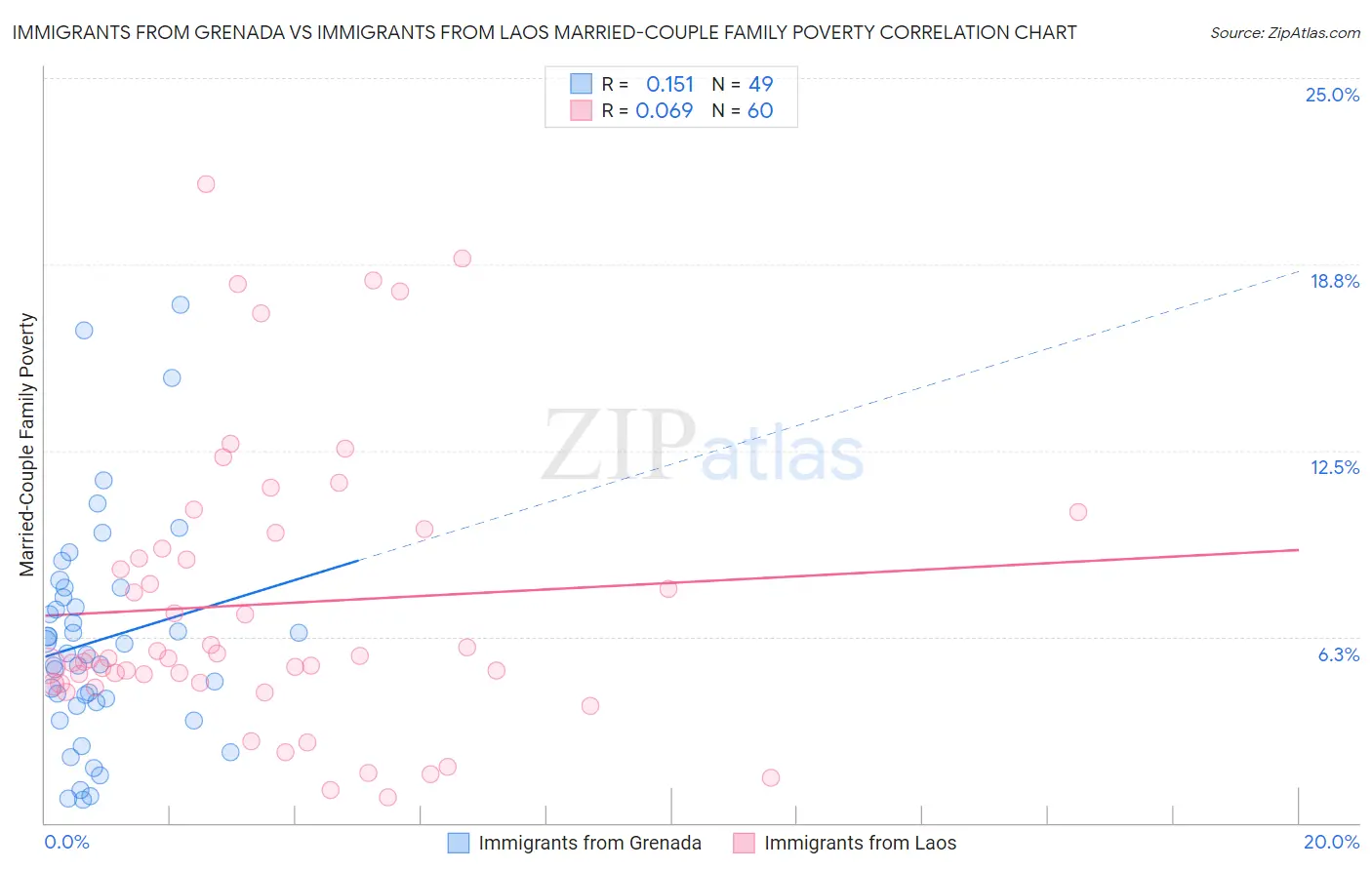 Immigrants from Grenada vs Immigrants from Laos Married-Couple Family Poverty