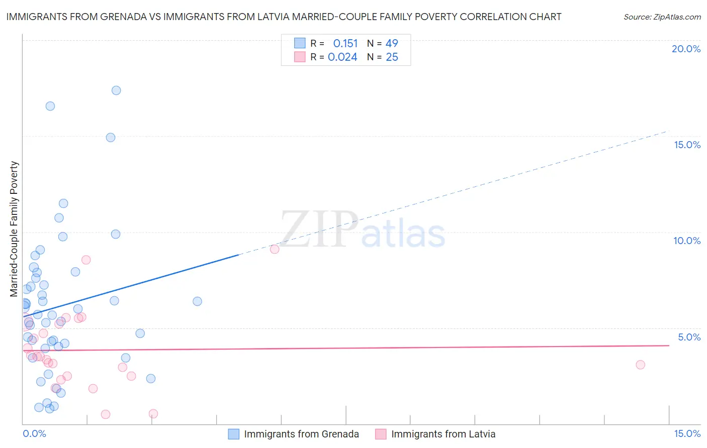 Immigrants from Grenada vs Immigrants from Latvia Married-Couple Family Poverty