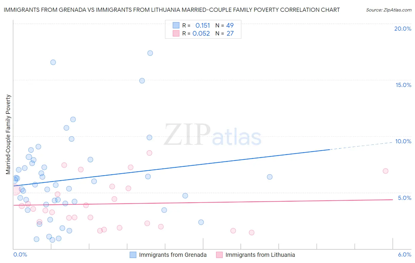Immigrants from Grenada vs Immigrants from Lithuania Married-Couple Family Poverty