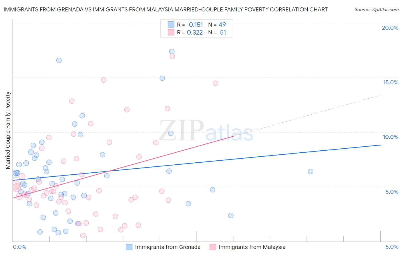 Immigrants from Grenada vs Immigrants from Malaysia Married-Couple Family Poverty