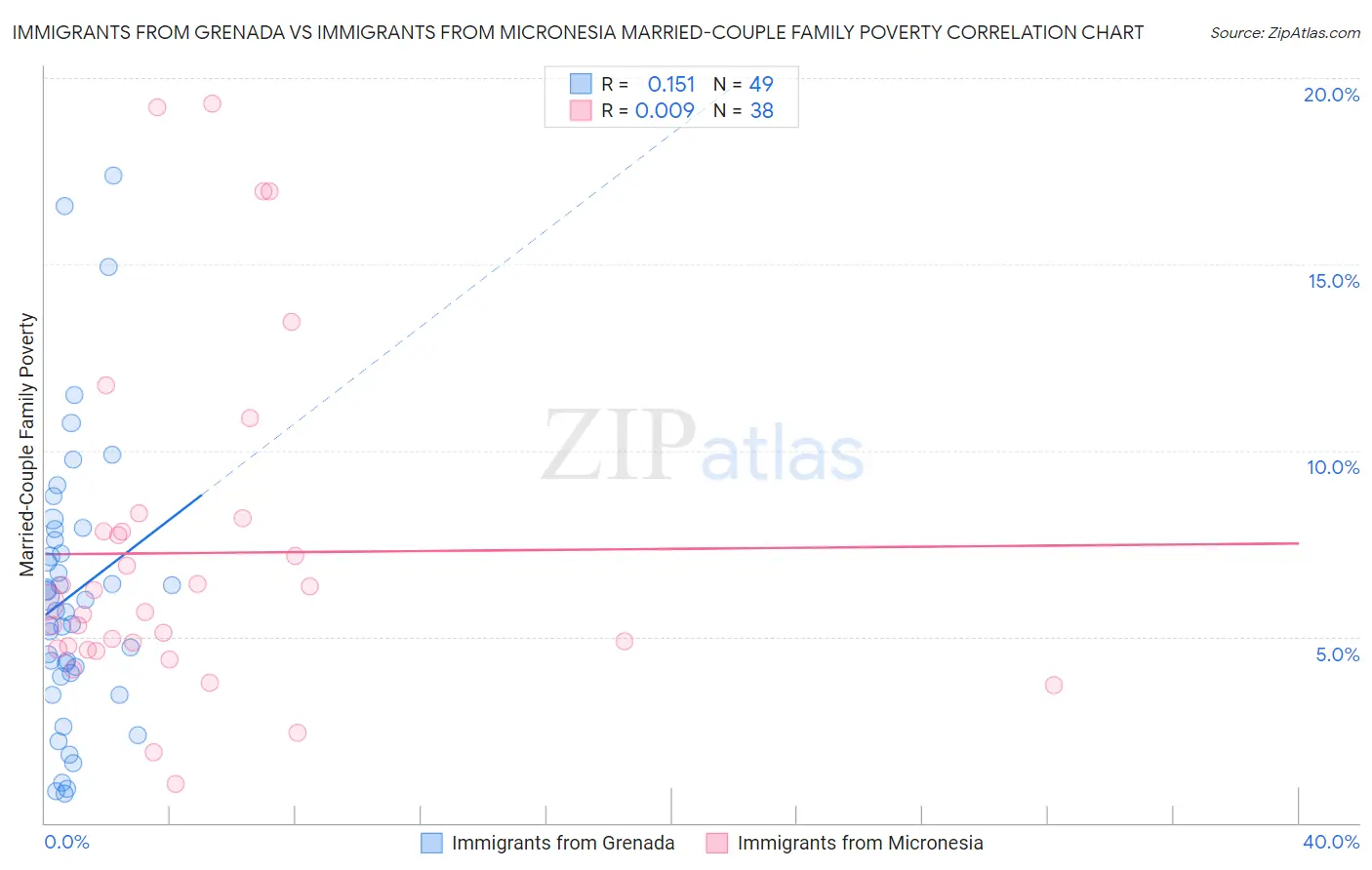Immigrants from Grenada vs Immigrants from Micronesia Married-Couple Family Poverty