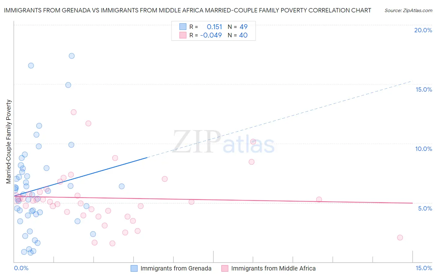 Immigrants from Grenada vs Immigrants from Middle Africa Married-Couple Family Poverty