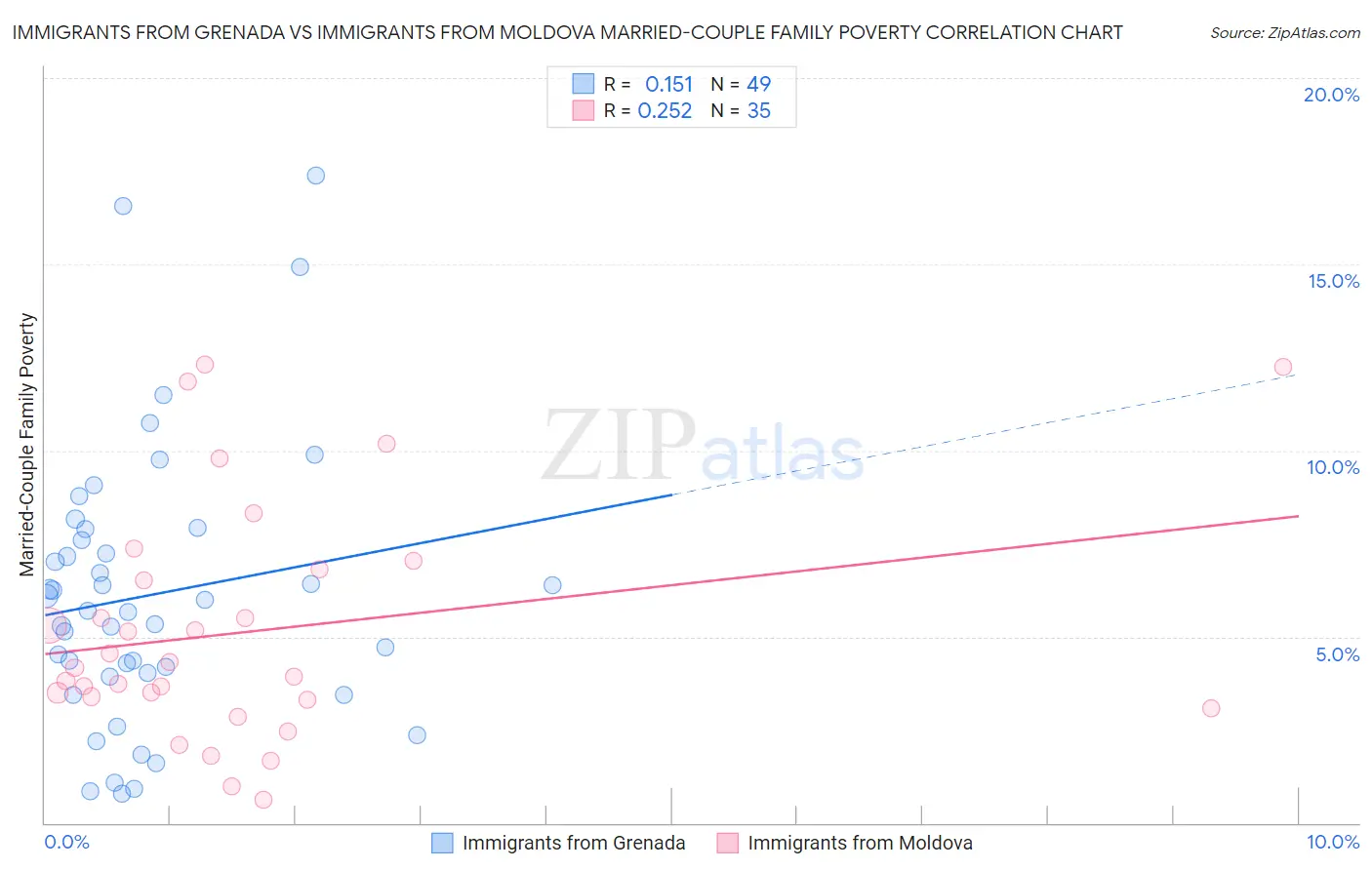 Immigrants from Grenada vs Immigrants from Moldova Married-Couple Family Poverty
