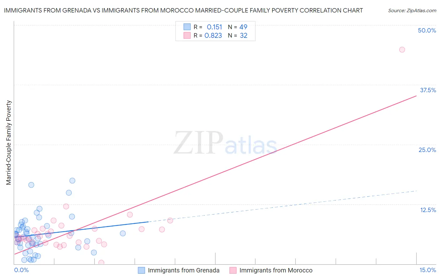 Immigrants from Grenada vs Immigrants from Morocco Married-Couple Family Poverty
