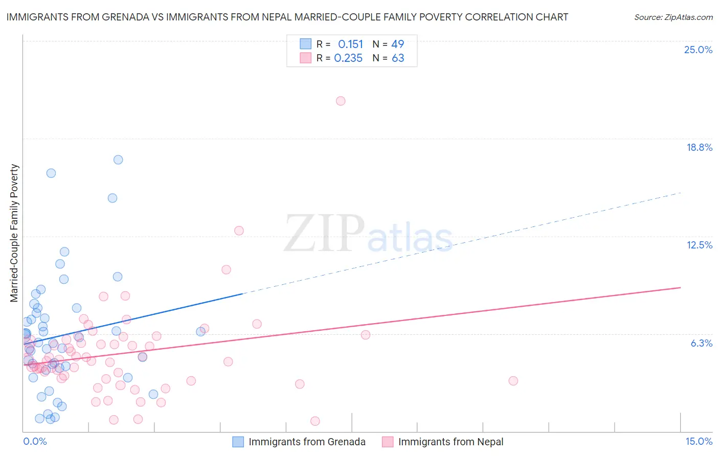 Immigrants from Grenada vs Immigrants from Nepal Married-Couple Family Poverty
