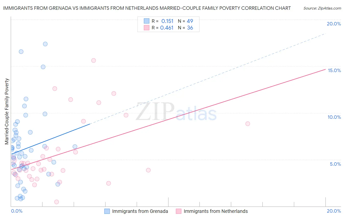 Immigrants from Grenada vs Immigrants from Netherlands Married-Couple Family Poverty