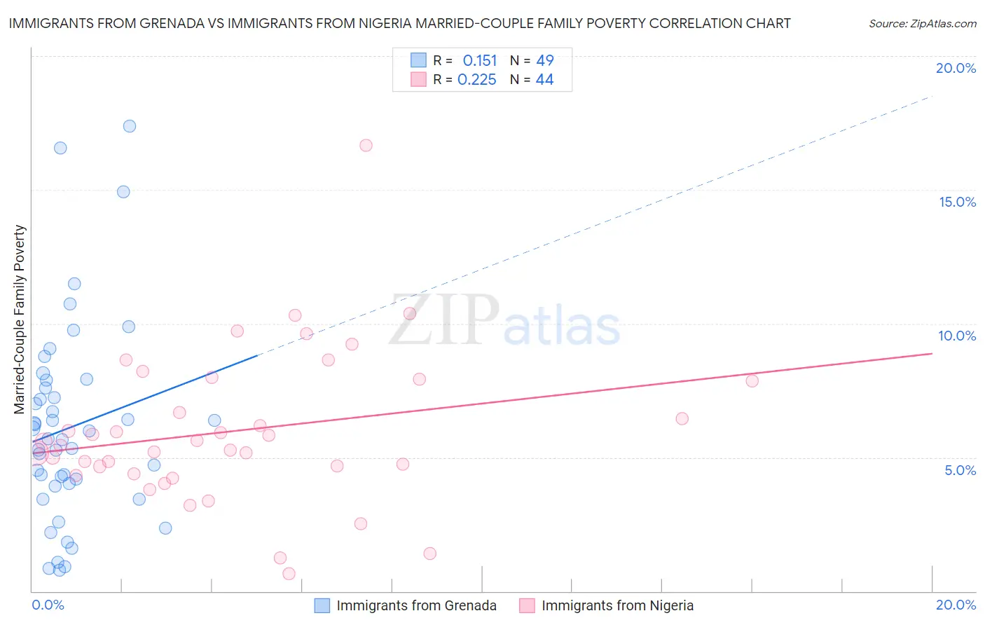 Immigrants from Grenada vs Immigrants from Nigeria Married-Couple Family Poverty